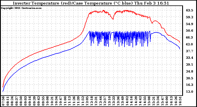 Solar PV/Inverter Performance Inverter Operating Temperature