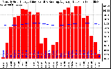 Milwaukee Solar Powered Home Monthly Production Value Running Average