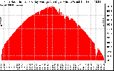 Solar PV/Inverter Performance Solar Radiation & Day Average per Minute