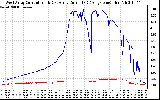 Solar PV/Inverter Performance Photovoltaic Panel Current Output