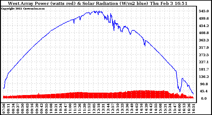 Solar PV/Inverter Performance West Array Power Output & Solar Radiation