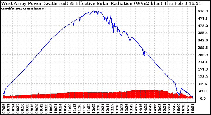 Solar PV/Inverter Performance West Array Power Output & Effective Solar Radiation