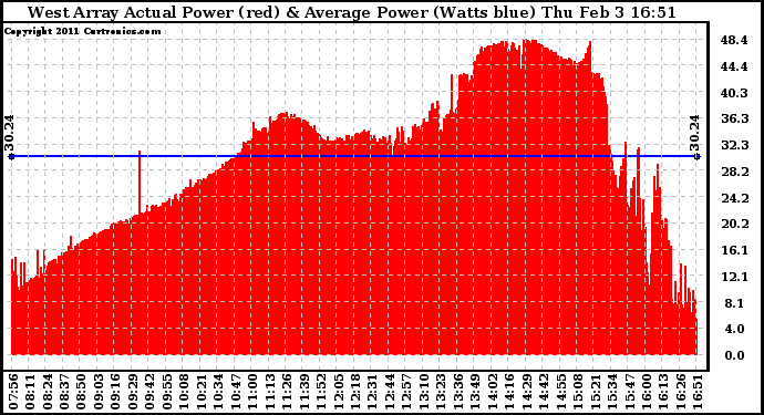 Solar PV/Inverter Performance West Array Actual & Average Power Output