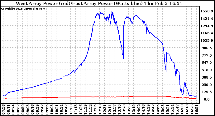 Solar PV/Inverter Performance Photovoltaic Panel Power Output