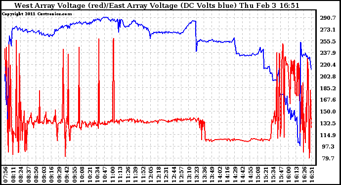 Solar PV/Inverter Performance Photovoltaic Panel Voltage Output