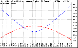 Solar PV/Inverter Performance Sun Altitude Angle & Sun Incidence Angle on PV Panels