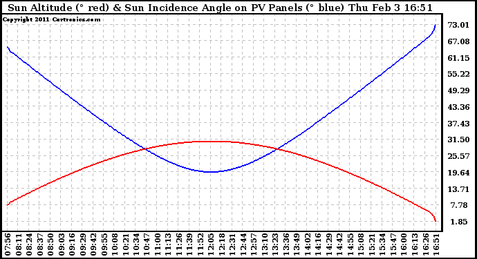 Solar PV/Inverter Performance Sun Altitude Angle & Sun Incidence Angle on PV Panels