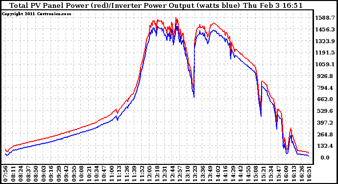 Solar PV/Inverter Performance PV Panel Power Output & Inverter Power Output