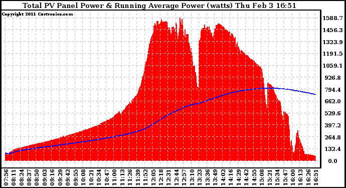 Solar PV/Inverter Performance Total PV Panel & Running Average Power Output