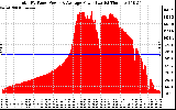 Solar PV/Inverter Performance Total PV Panel Power Output