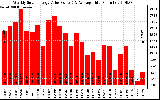 Milwaukee Solar Powered Home WeeklyProductionValue