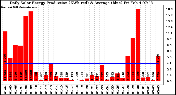 Solar PV/Inverter Performance Daily Solar Energy Production