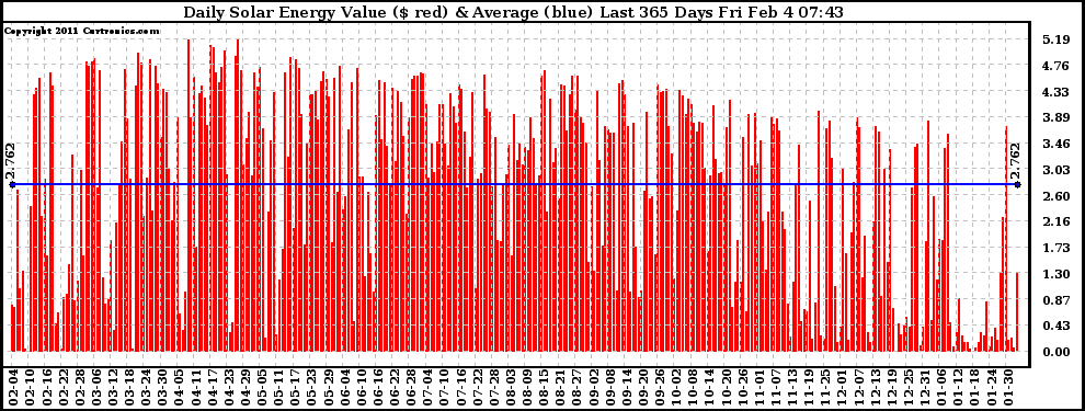 Solar PV/Inverter Performance Daily Solar Energy Production Value Last 365 Days