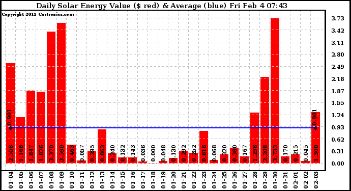 Solar PV/Inverter Performance Daily Solar Energy Production Value