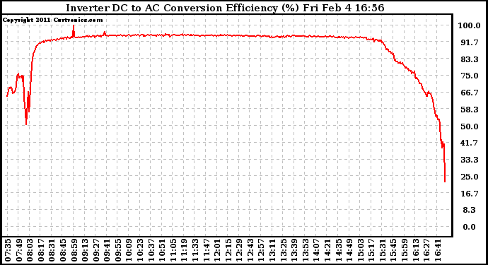 Solar PV/Inverter Performance Inverter DC to AC Conversion Efficiency