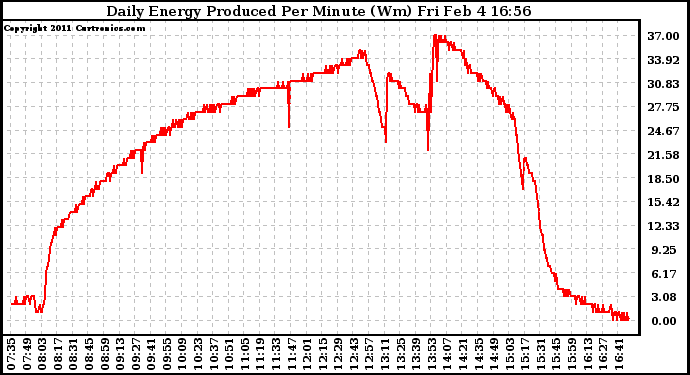 Solar PV/Inverter Performance Daily Energy Production Per Minute