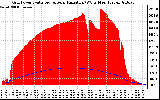 Solar PV/Inverter Performance Grid Power & Solar Radiation