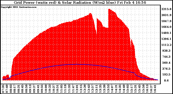 Solar PV/Inverter Performance Grid Power & Solar Radiation