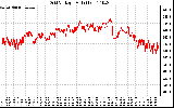 Solar PV/Inverter Performance Grid Voltage