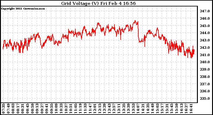 Solar PV/Inverter Performance Grid Voltage