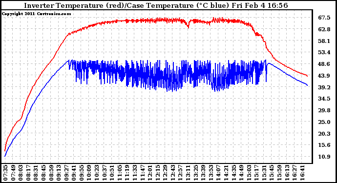 Solar PV/Inverter Performance Inverter Operating Temperature