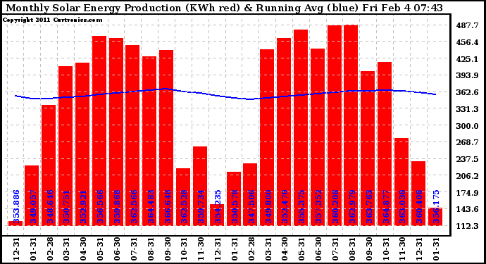 Solar PV/Inverter Performance Monthly Solar Energy Production Running Average