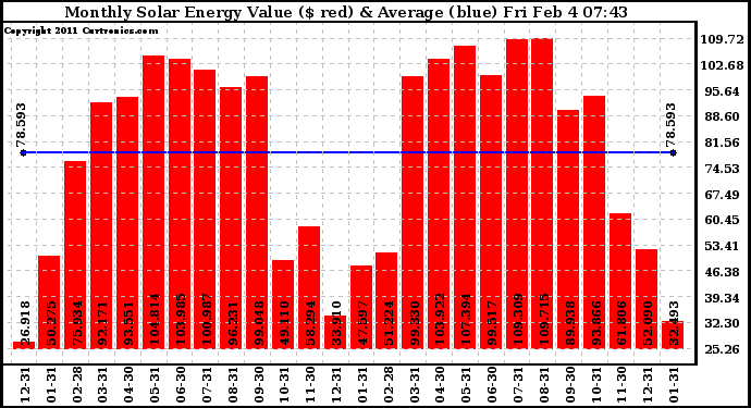 Solar PV/Inverter Performance Monthly Solar Energy Production Value