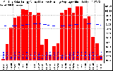 Milwaukee Solar Powered Home Monthly Production Value Running Average