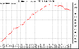 Solar PV/Inverter Performance Outdoor Temperature