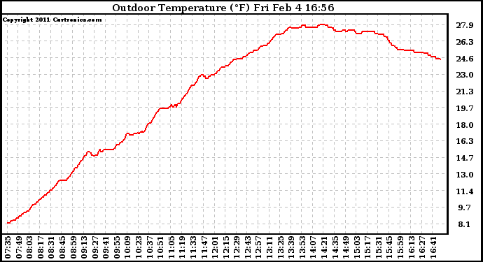 Solar PV/Inverter Performance Outdoor Temperature