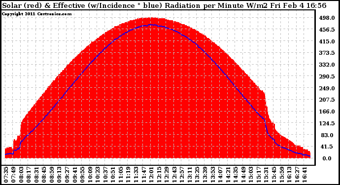 Solar PV/Inverter Performance Solar Radiation & Effective Solar Radiation per Minute