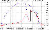 Solar PV/Inverter Performance Photovoltaic Panel Current Output