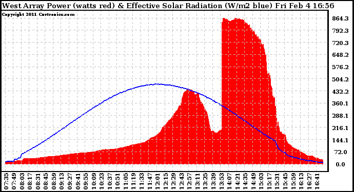 Solar PV/Inverter Performance West Array Power Output & Effective Solar Radiation