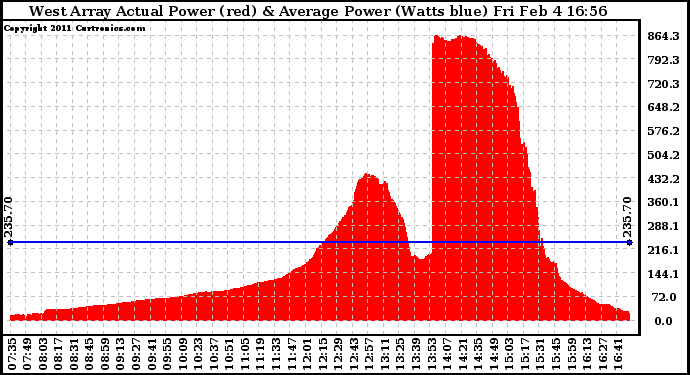 Solar PV/Inverter Performance West Array Actual & Average Power Output