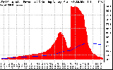 Solar PV/Inverter Performance West Array Actual & Running Average Power Output