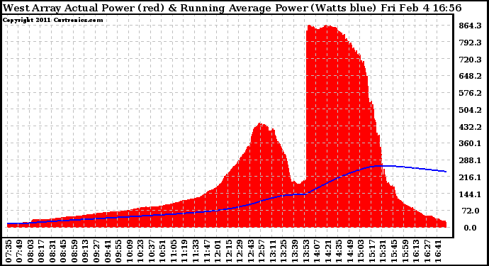 Solar PV/Inverter Performance West Array Actual & Running Average Power Output