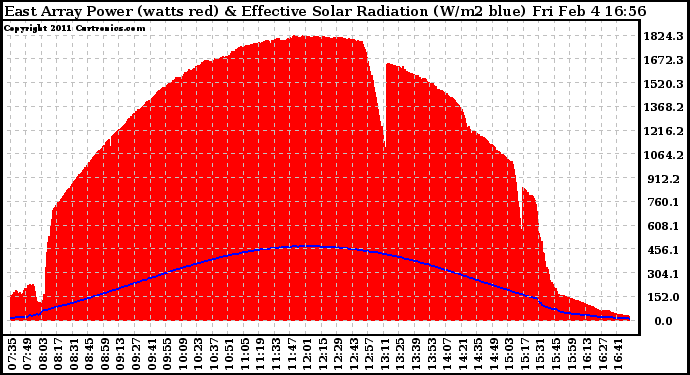 Solar PV/Inverter Performance East Array Power Output & Effective Solar Radiation