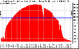 Solar PV/Inverter Performance East Array Actual & Average Power Output