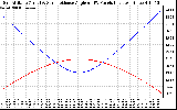 Solar PV/Inverter Performance Sun Altitude Angle & Sun Incidence Angle on PV Panels