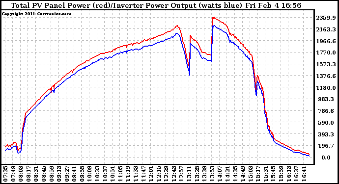 Solar PV/Inverter Performance PV Panel Power Output & Inverter Power Output