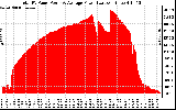 Solar PV/Inverter Performance Total PV Panel Power Output