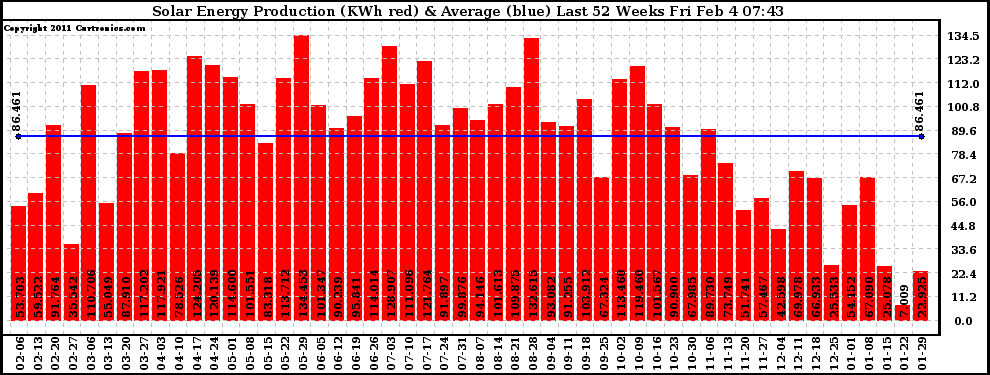 Solar PV/Inverter Performance Weekly Solar Energy Production Last 52 Weeks