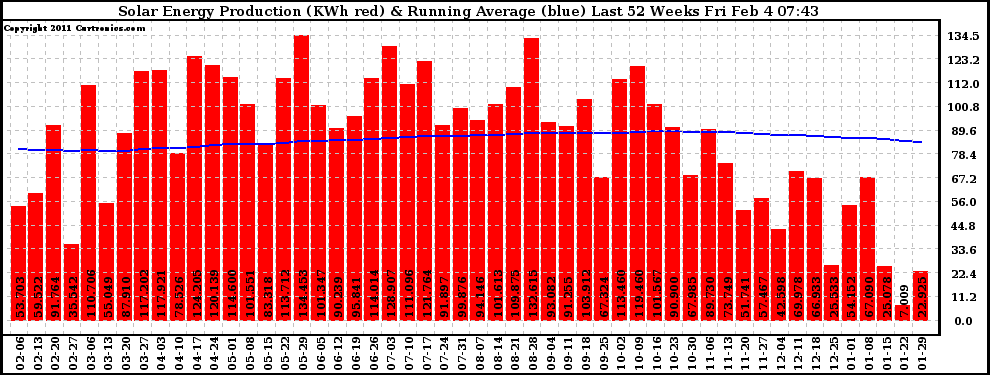 Solar PV/Inverter Performance Weekly Solar Energy Production Running Average Last 52 Weeks