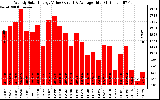 Milwaukee Solar Powered Home WeeklyProductionValue