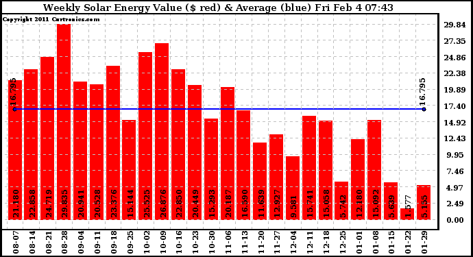 Solar PV/Inverter Performance Weekly Solar Energy Production Value