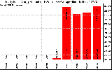 Solar PV/Inverter Performance Yearly Solar Energy Production