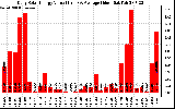 Solar PV/Inverter Performance Daily Solar Energy Production Value