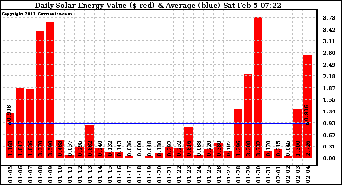 Solar PV/Inverter Performance Daily Solar Energy Production Value