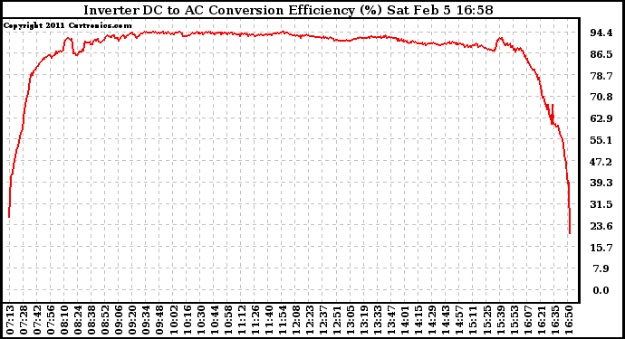 Solar PV/Inverter Performance Inverter DC to AC Conversion Efficiency