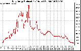 Solar PV/Inverter Performance Daily Energy Production Per Minute